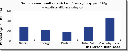 chart to show highest niacin in chicken soup per 100g